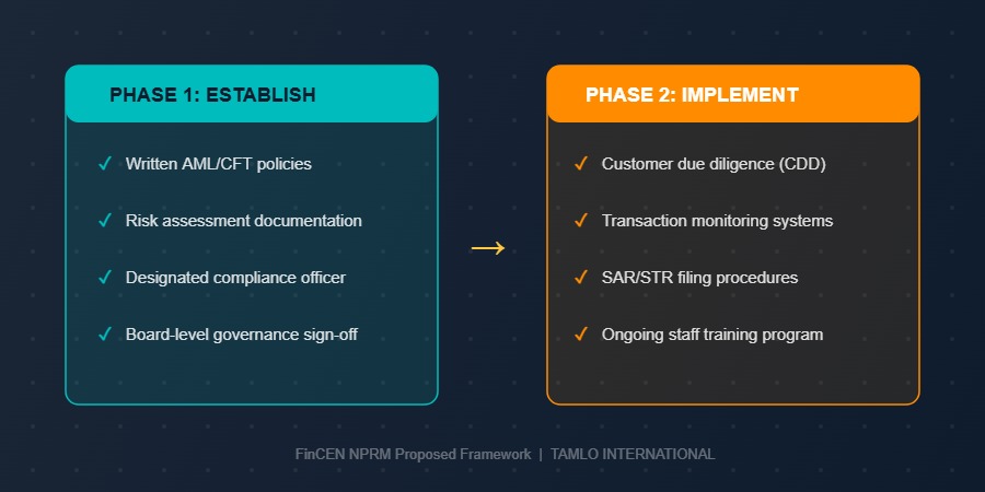 FinCEN NPRM two-tiered AML compliance framework: establish policies then implement controls